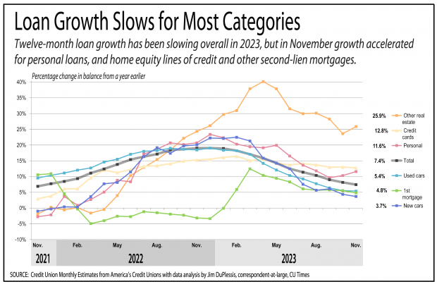 Line graph showing different types of credit union loans are slowing down growth