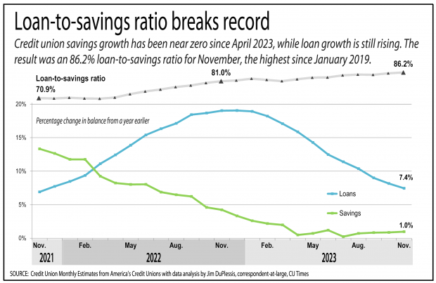 Line graph showing loan to savings growth for credit unions 