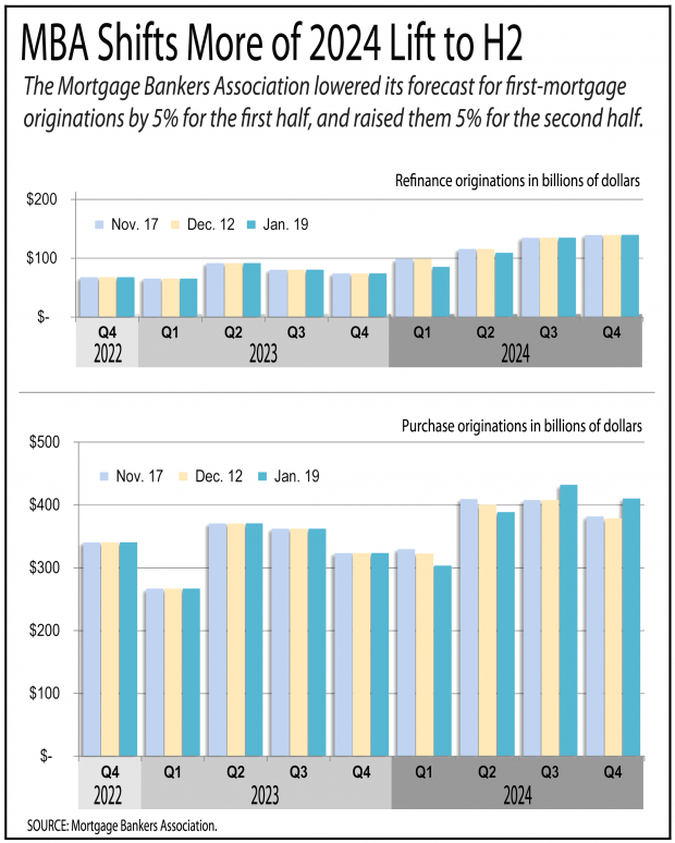 Chart showing the MBA expects a bigger economic lift for credit unions in the second half of 2024