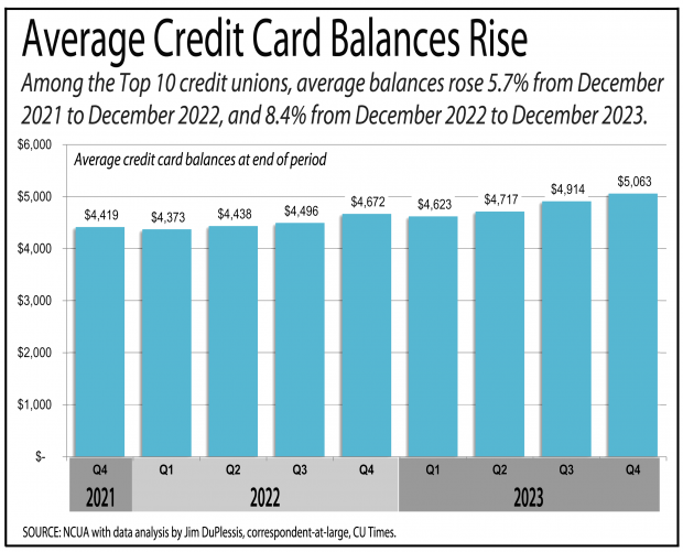 Chart showing the average credit card balances are rising