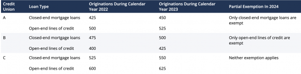 Exemption examples from the NCUA's regulatory alert.