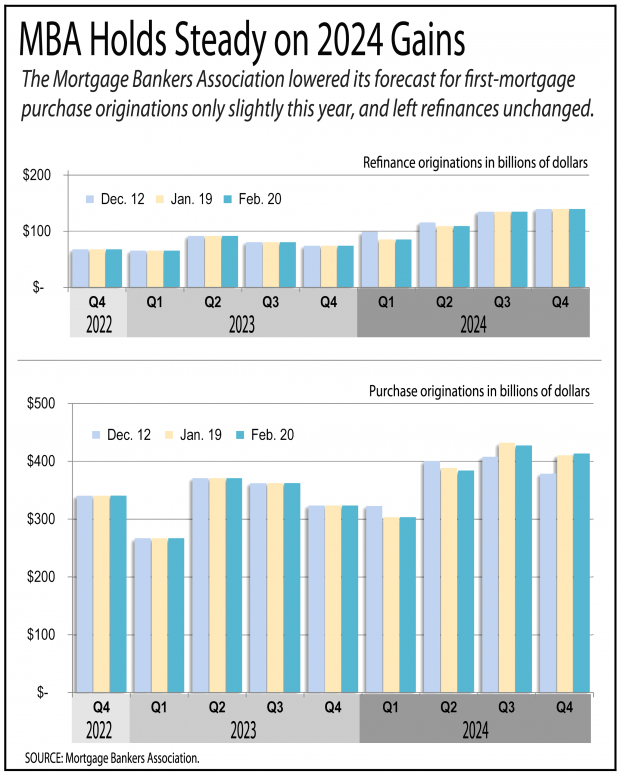 Chart showing the MBA is holding steading on the gains predicted for 2024