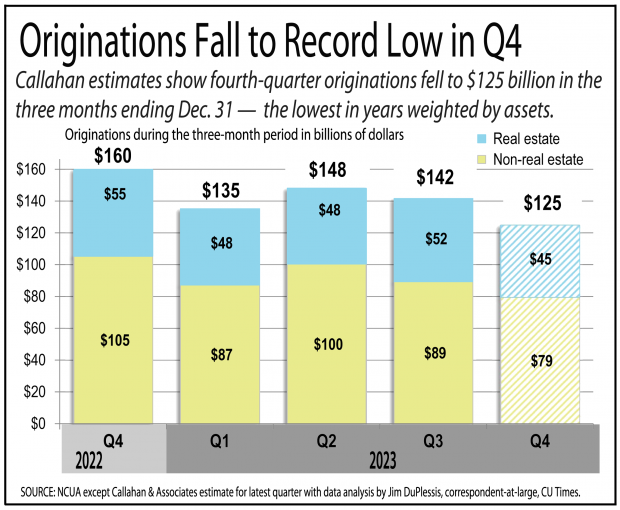 Chart showing credit union originations dropped to record lows in the fourth quarter of 2023