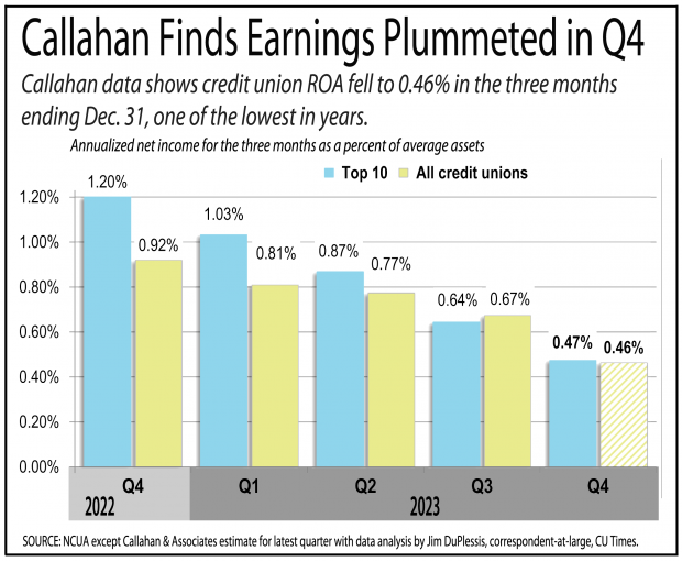 Chart showing earning dropped for credit unions in the fourth quarter of 2023