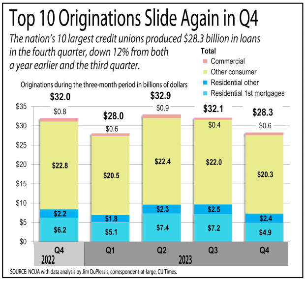 Chart showing originiations slid for the top 10 credit unions in the fourth quarter of 2023