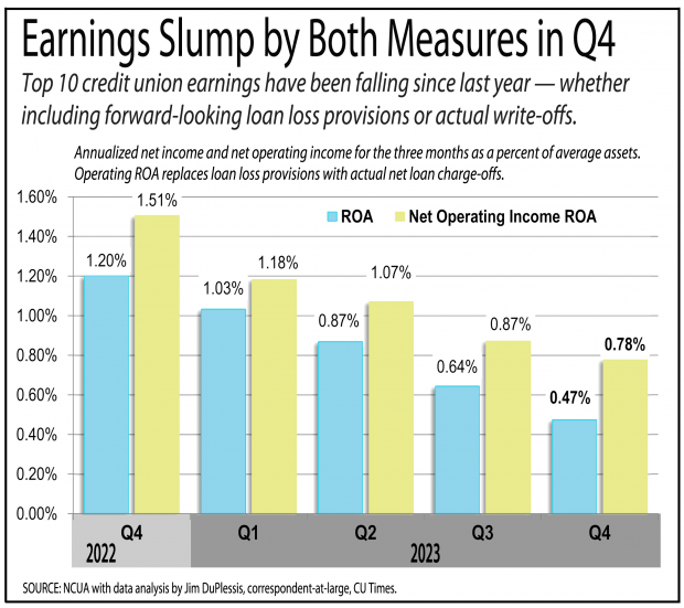 Chart showing ROA dropped for the top 10 credit unions in the fourth quarter of 2023