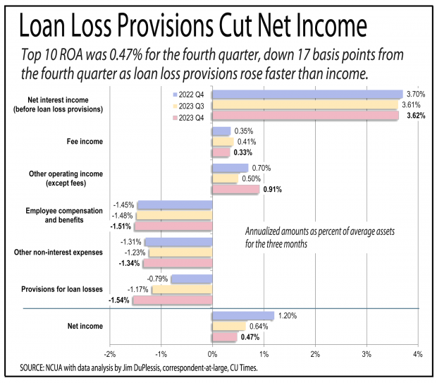 Chart showing loan loss provisions by the top 10 credit unions