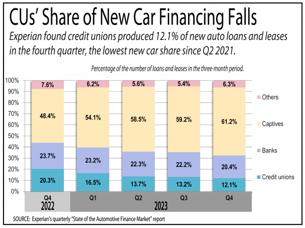 Chart showing the credit unions' share of new car financing has fallen