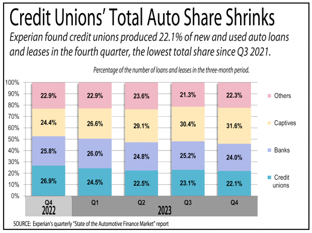 Chart showing that credit unions' total share of the auto loan market is shrinking 