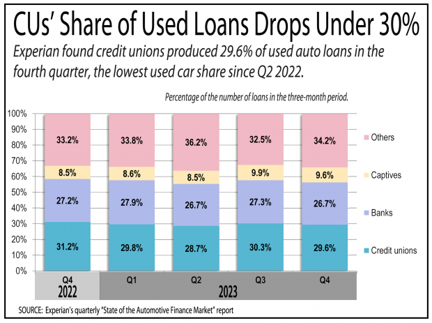 Chart showing the credit unions' share of used auto loans has dropped below 30%