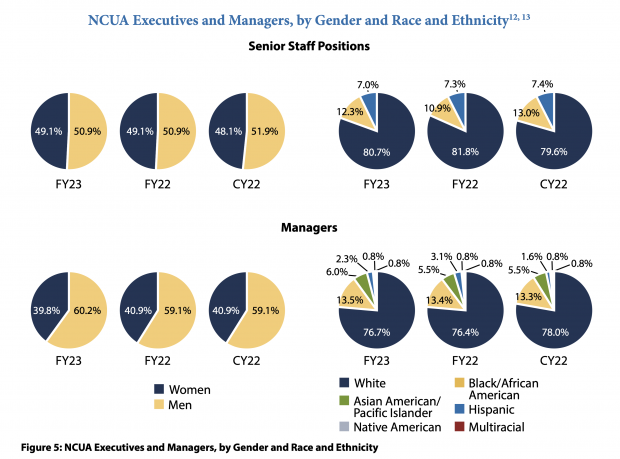 Pie charts showing the percentage of women and minorities represented at the executive and manager level at the NCUA