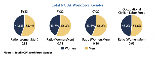 NCUA data showing the percentage of women and men working at the NCUA