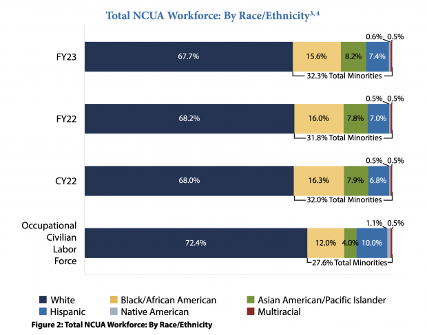 Congressional Report Shows NCUA's Diversity Strengths & Weaknesses