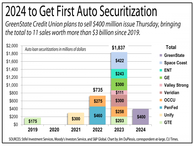 Chart showing the credit union history of auto loan securitizations