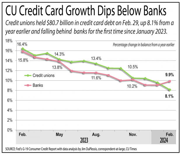 Line graph showing credit union credit card growth dipped below banks
