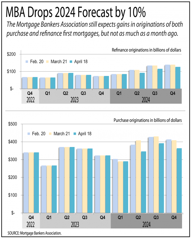 Mortgage Bankers Lower Forecasts Through 2026