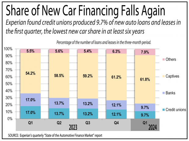 Chart showing credit unions continue to lose market share of new car financing