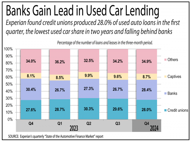 Chart showing that banks now lead credit unions in used car lending