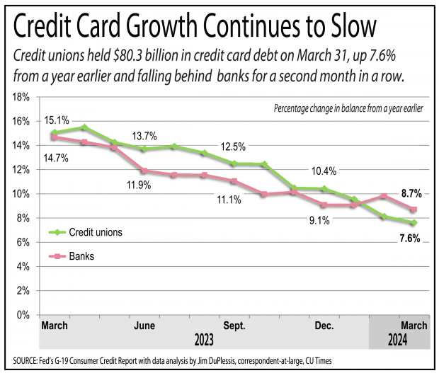 Line chart showing credit card growth continues to slow for credit unions and banks