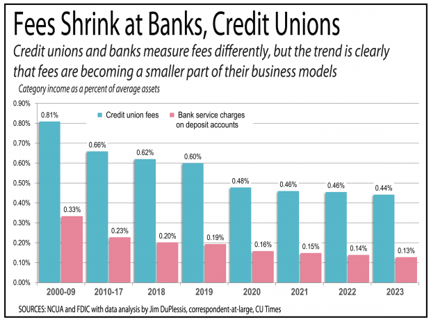 Chart showing the yearly trend downward for banks and credit unions collecting fees