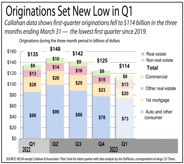 Chart showing loan originations fell in the first quarter of 2024 for credit unions