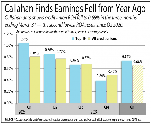 Chart showing the earnings fell for credit unions as compared to a year ago