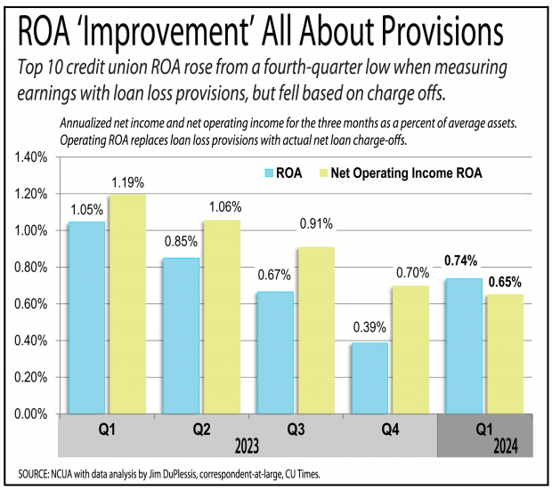 Chart showing improvements for the top 10 credit unions with the help of provisions