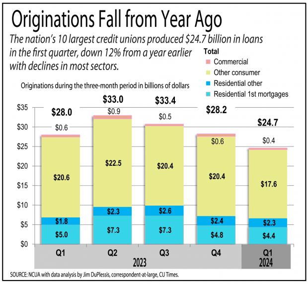 Chart showing loan originationas fell for the top 10 credit unions as compared to a year ago