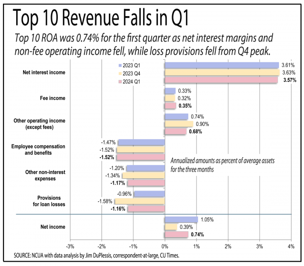 Top 10 Credit Unions: Earnings Rise From Q4 To Q1