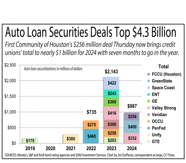 Chart showing the history of auto loan securitizations by credit unions which now top more than $4 billion