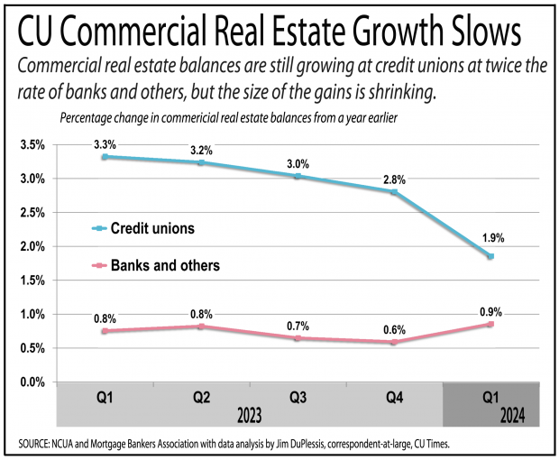 Chart showing that commericial real estate loan growth is slowing for credit unions