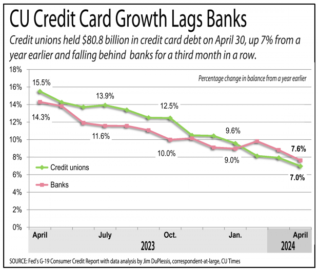 Chart showing credit union credit card growth is lagging behind banks