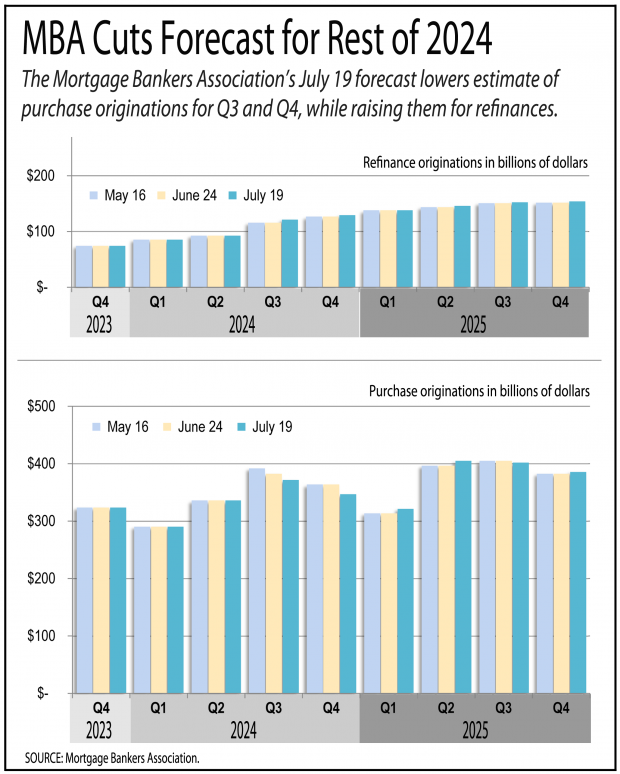 Chart showing the MBA drops its mortgage forecast for the rest of 2024