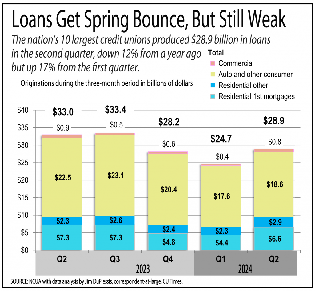 loans chart