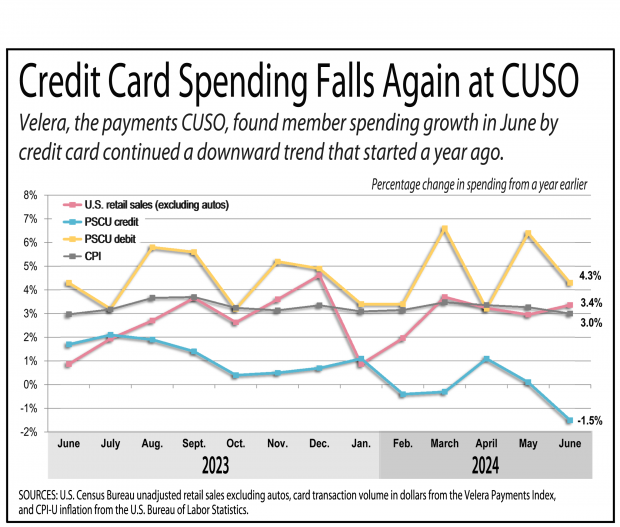 Chart showing that credit card spend continued to drop for credit unions