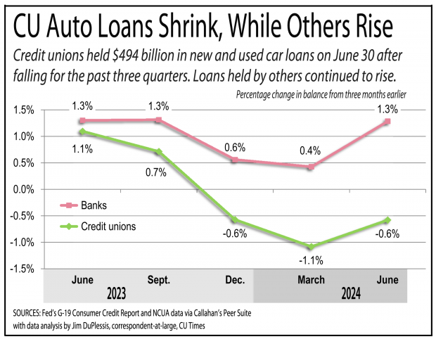 Chart showing credit union auto loans are shrinking 