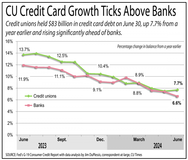 Chart showing credit union credit card growth is outpacing banks