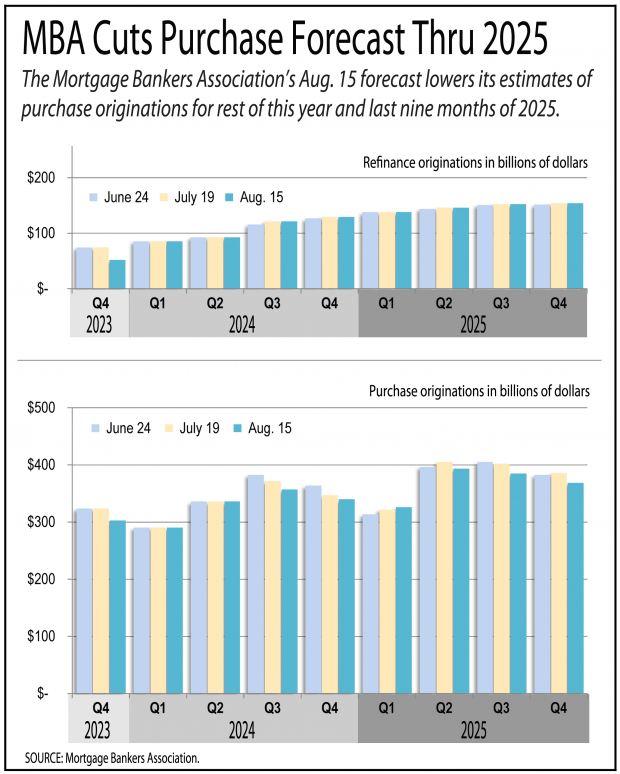 Chart showing the MBA has cut purchase forecasts through 2025