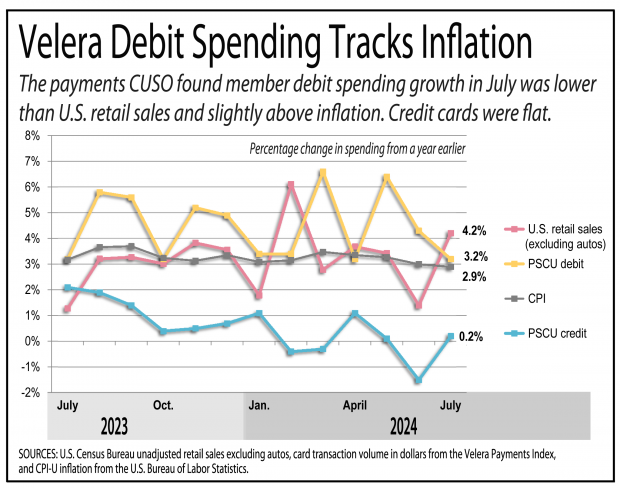 Chart showing Velera payments index tracking inflation 