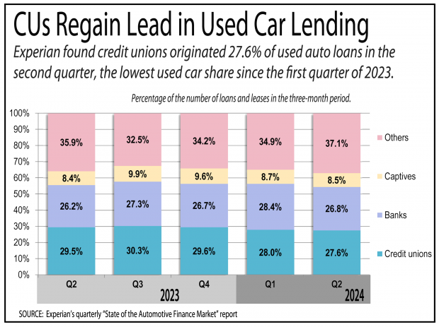 Chart showing credit unions made gains in used car lending in the second quarter of 2024