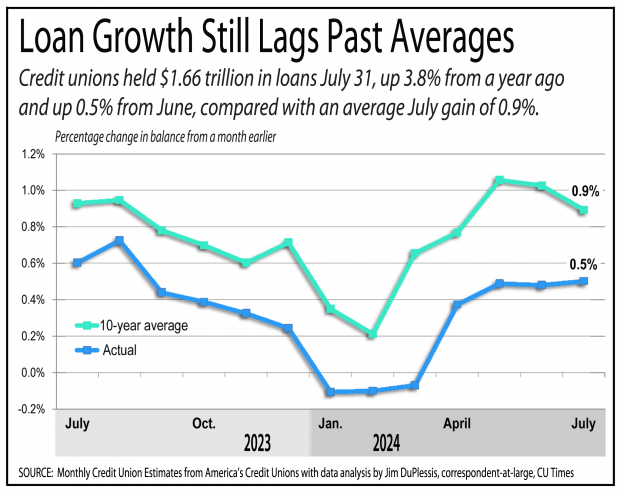 Chart showing credit union loan growth still lags comparied to previous averages