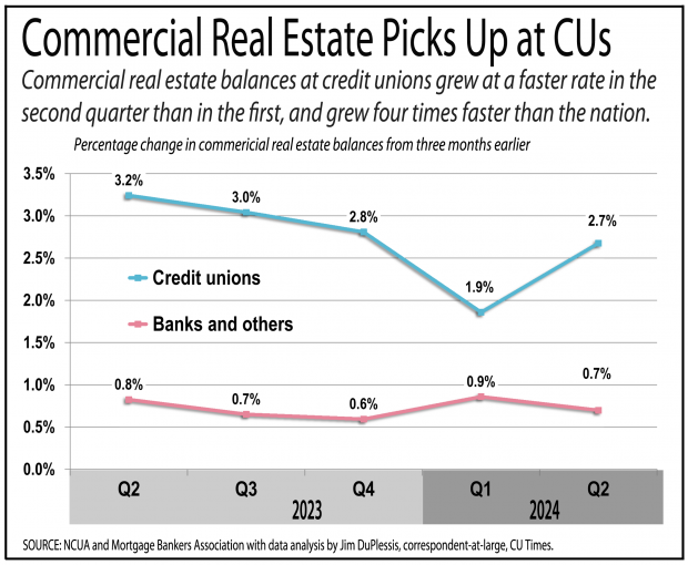 Chart showing that commercial real estate has picked up for credit unions in the second quarter of 2024