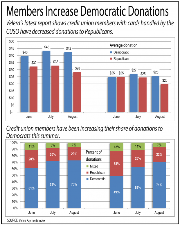 Chart showing credit union members donated more to Democrats than Republicans in July