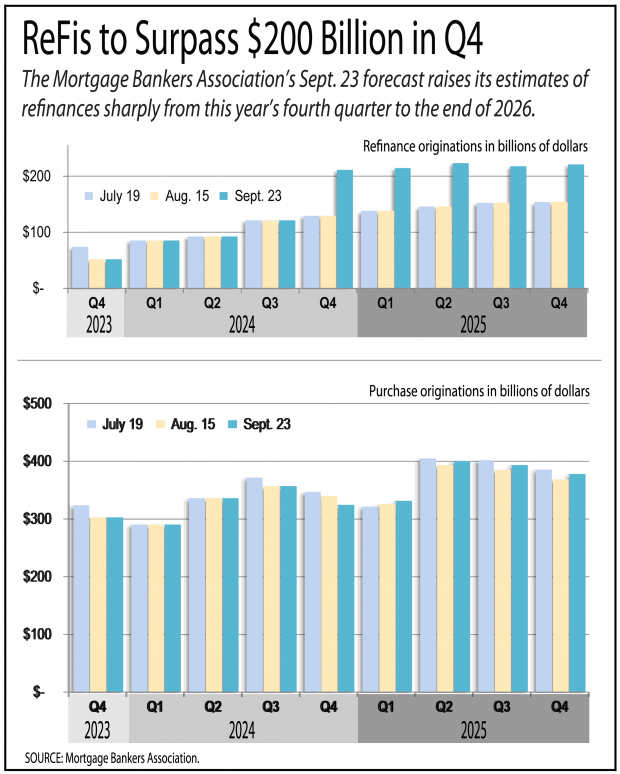 Chart showing refinances will push above $200 billion in the fourth quarter of 2024