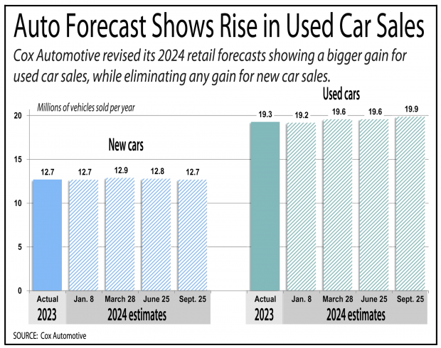 Chart showing rise in forecast for used auto sales for the rest of 2024