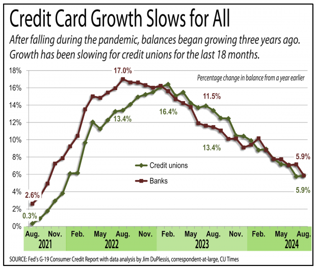 Line graph showing credit card growh has slowed for both credit unions and banks