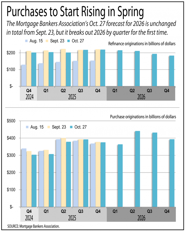 Chart showing home purchases are expected to rise in the spring of 2025