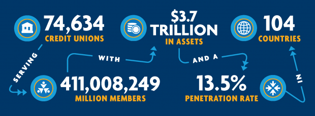 Chart showing global credit union economic data