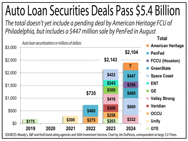 Chart showing the growth of auto securitizations for credit unions 