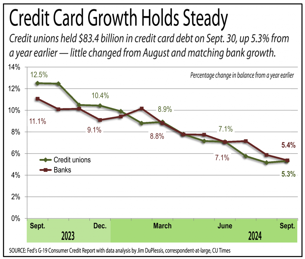 Chart showing credit card growth among credit unions